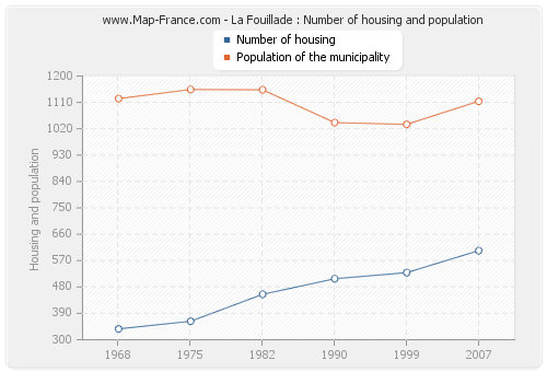 La Fouillade : Number of housing and population